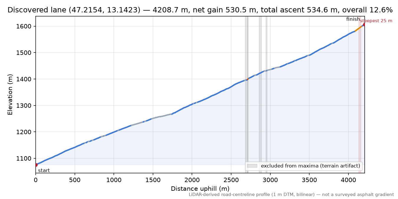 Discovered lane (47.2154, 13.1423) elevation profile