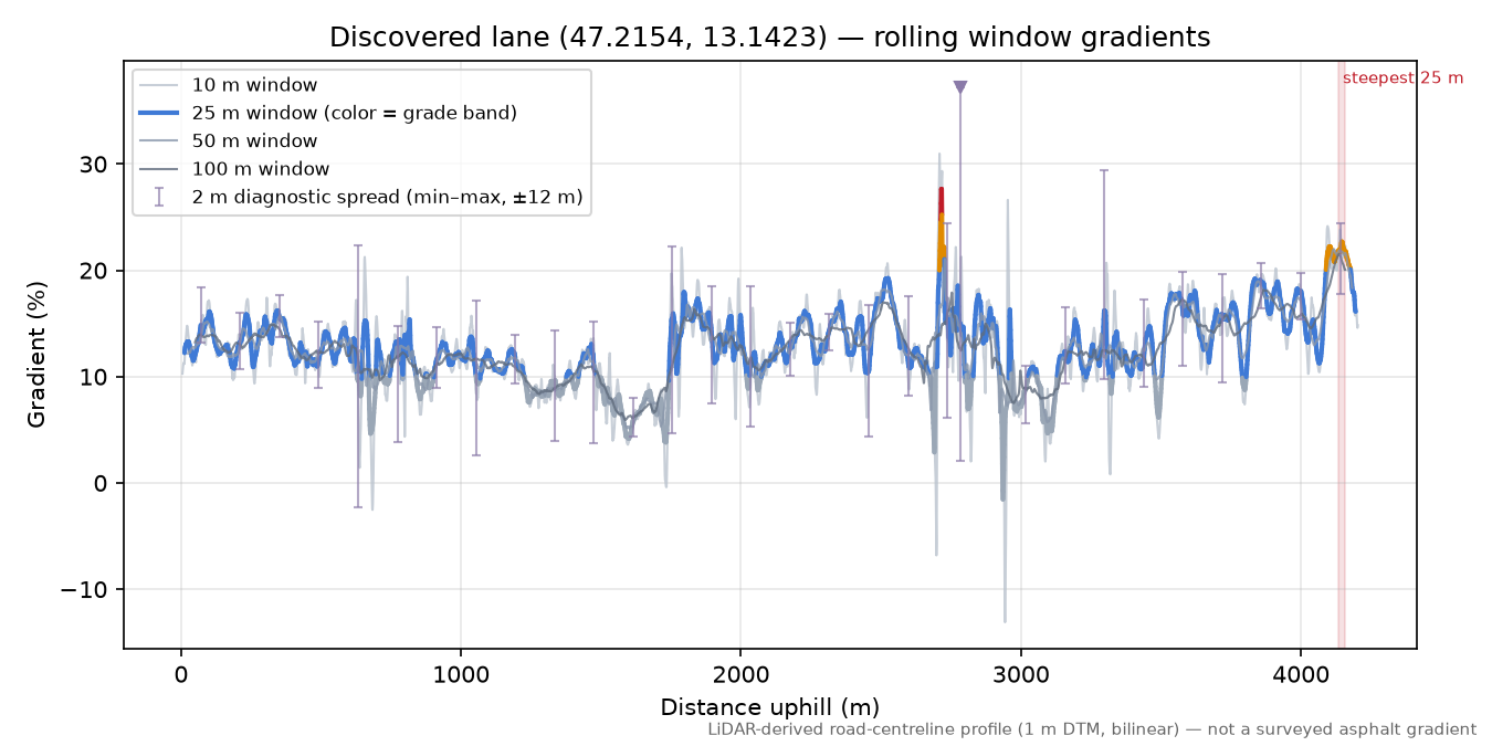 Discovered lane (47.2154, 13.1423) rolling gradient profile