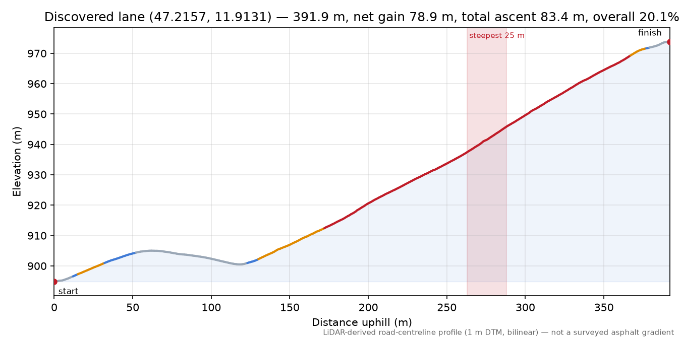 Discovered lane (47.2157, 11.9131) elevation profile