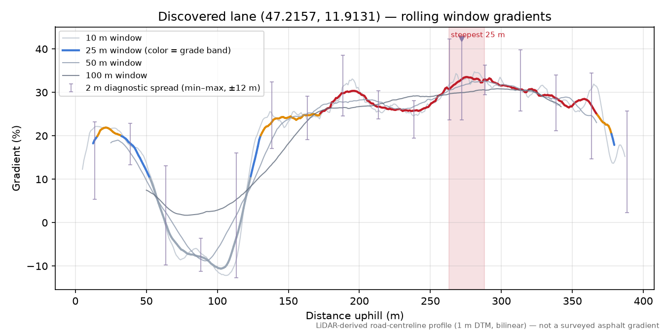 Discovered lane (47.2157, 11.9131) rolling gradient profile