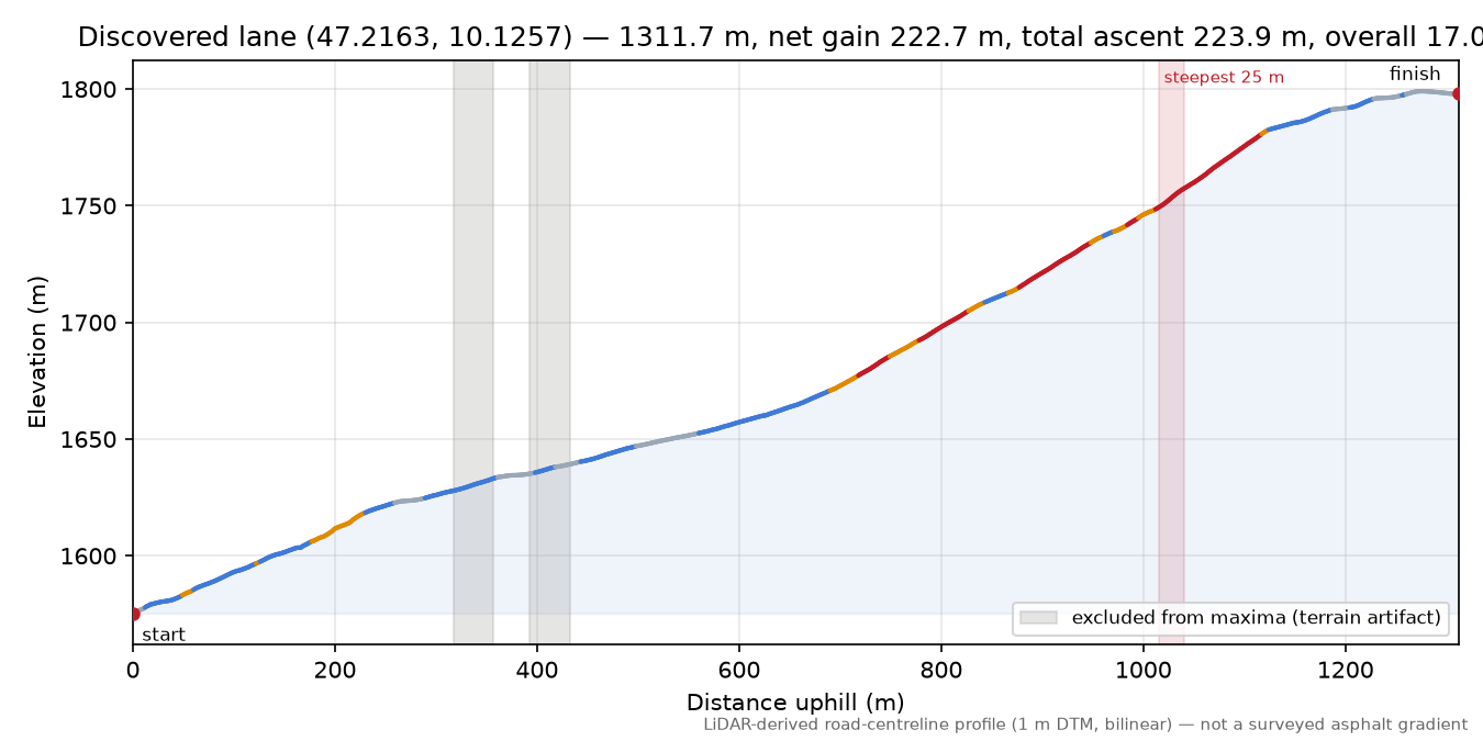 Discovered lane (47.2163, 10.1257) elevation profile