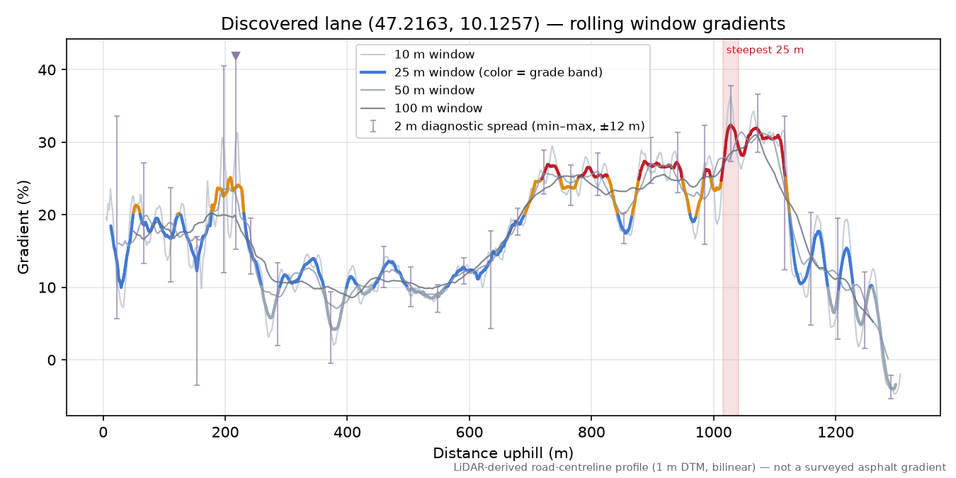 Discovered lane (47.2163, 10.1257) rolling gradient profile