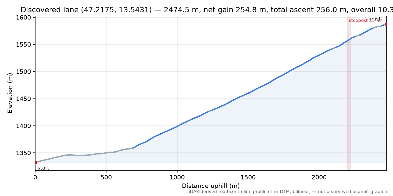Discovered lane (47.2175, 13.5431) elevation profile
