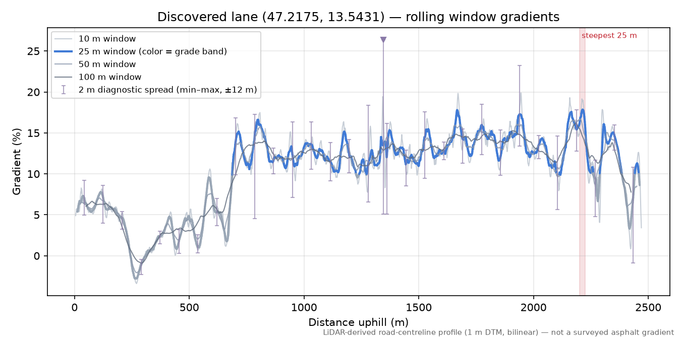 Discovered lane (47.2175, 13.5431) rolling gradient profile