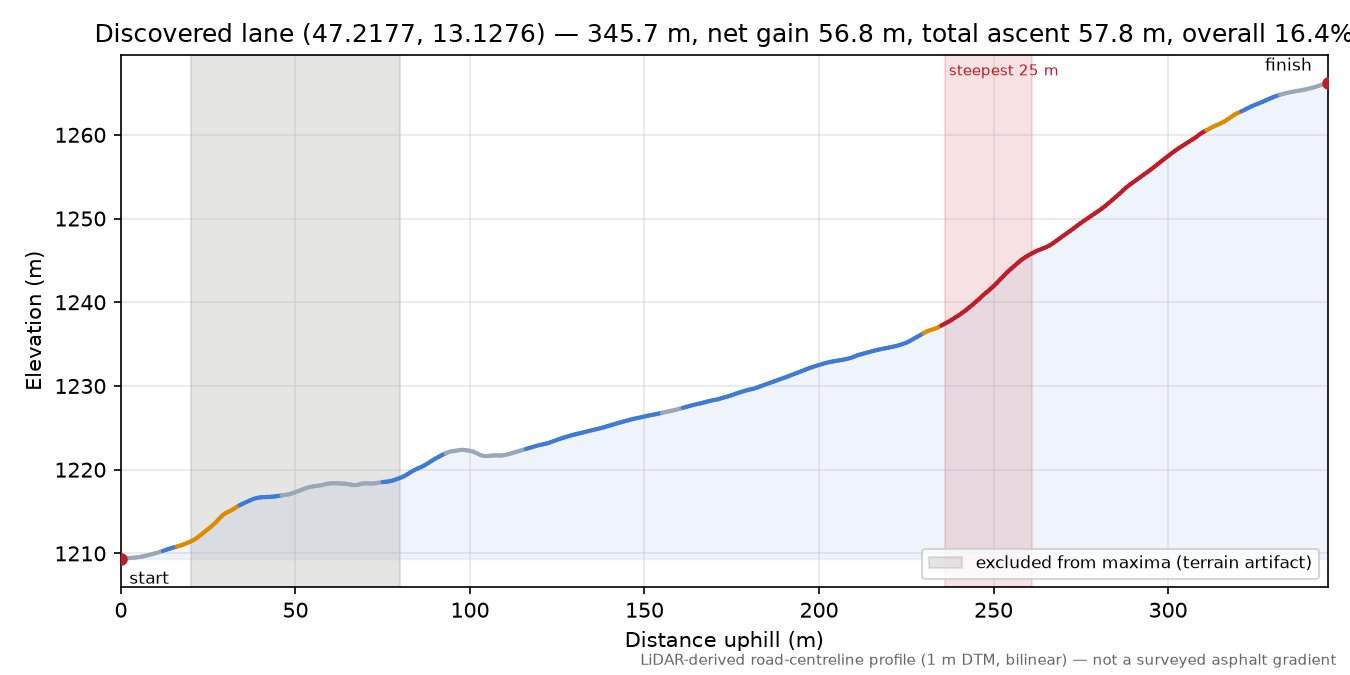 Discovered lane (47.2177, 13.1276) elevation profile