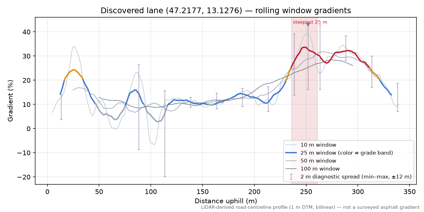 Discovered lane (47.2177, 13.1276) rolling gradient profile