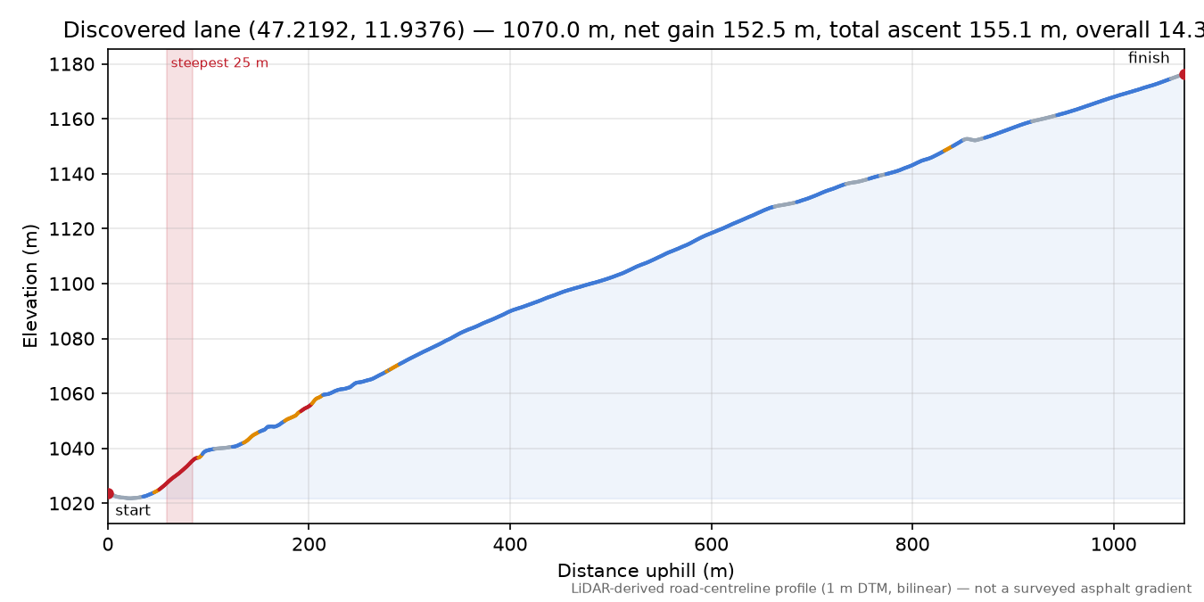 Discovered lane (47.2192, 11.9376) elevation profile