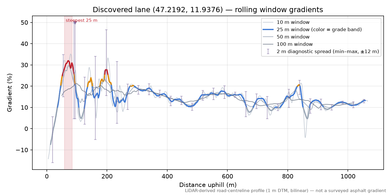 Discovered lane (47.2192, 11.9376) rolling gradient profile