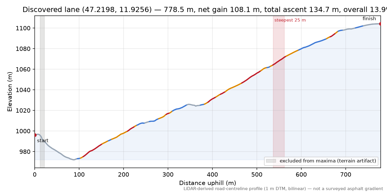 Discovered lane (47.2198, 11.9256) elevation profile