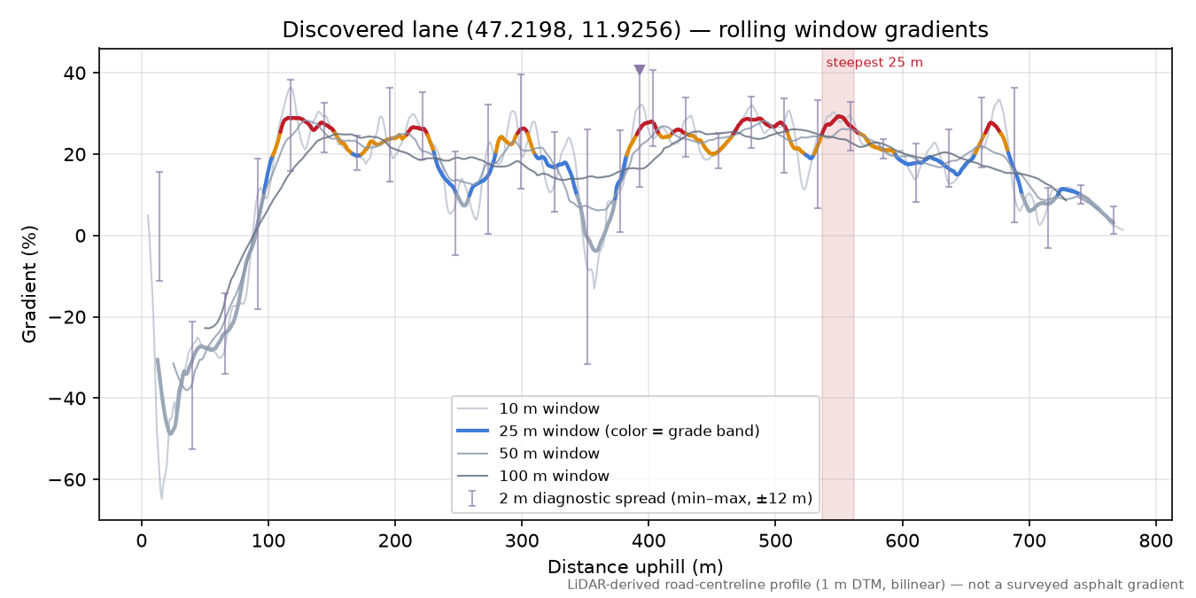Discovered lane (47.2198, 11.9256) rolling gradient profile