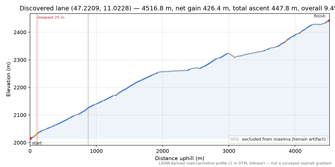 Discovered lane (47.2209, 11.0228) elevation profile