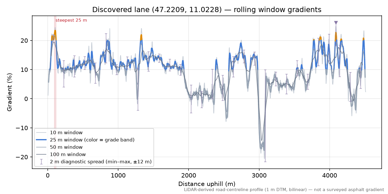 Discovered lane (47.2209, 11.0228) rolling gradient profile