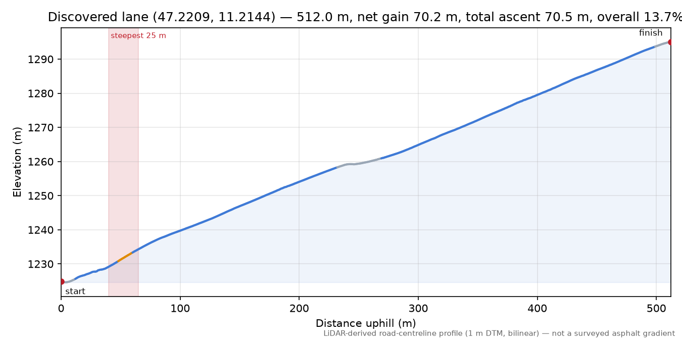 Discovered lane (47.2209, 11.2144) elevation profile