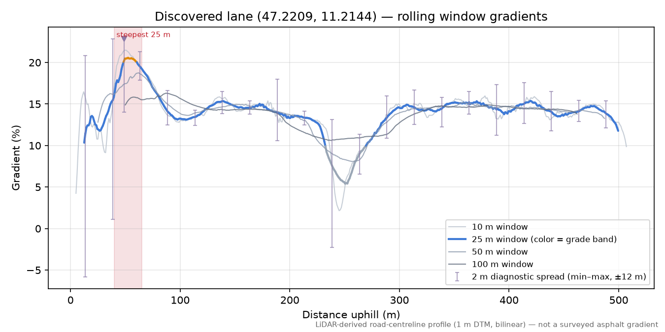 Discovered lane (47.2209, 11.2144) rolling gradient profile