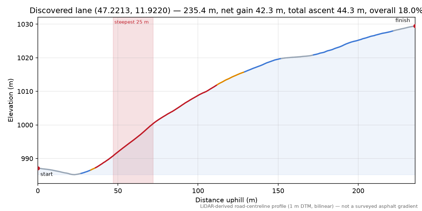 Discovered lane (47.2213, 11.9220) elevation profile
