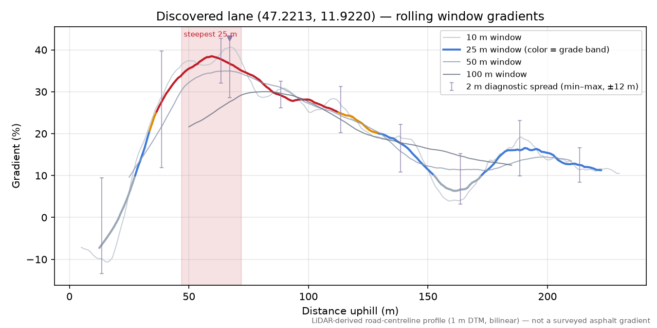 Discovered lane (47.2213, 11.9220) rolling gradient profile