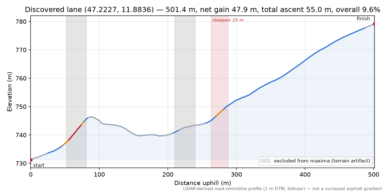 Discovered lane (47.2227, 11.8836) elevation profile