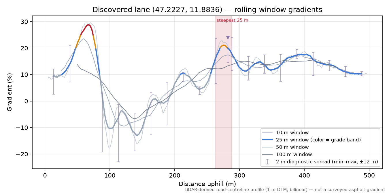 Discovered lane (47.2227, 11.8836) rolling gradient profile