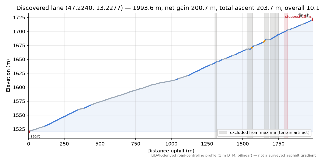 Discovered lane (47.2240, 13.2277) elevation profile
