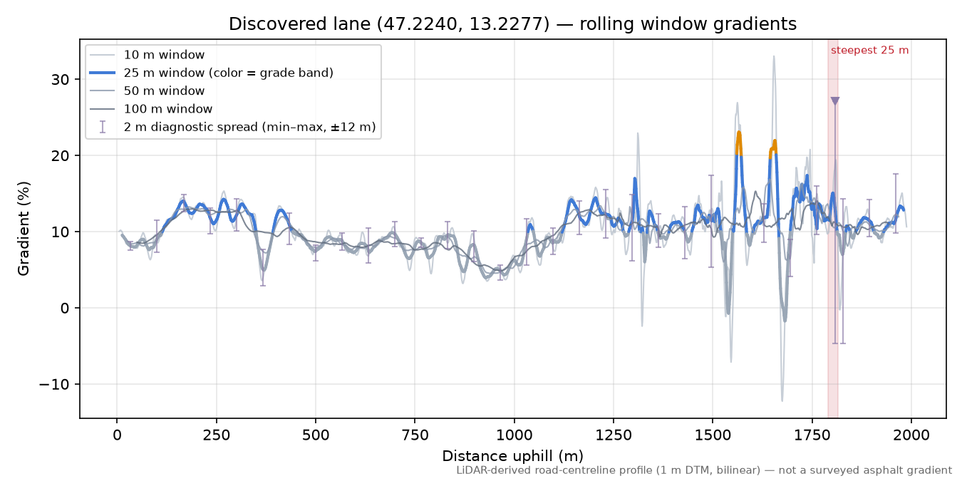 Discovered lane (47.2240, 13.2277) rolling gradient profile