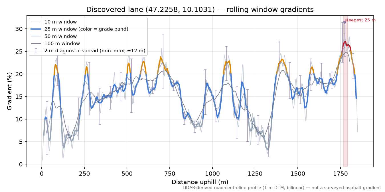 Discovered lane (47.2258, 10.1031) rolling gradient profile