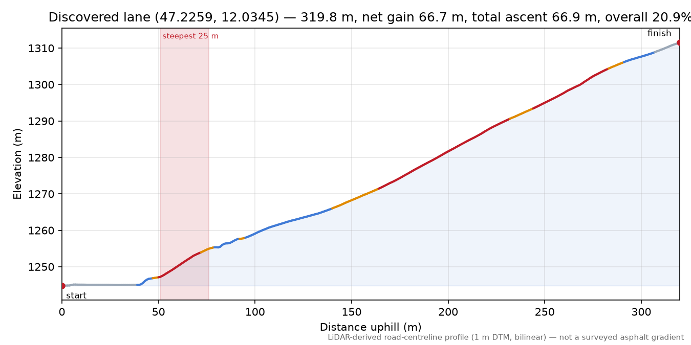 Discovered lane (47.2259, 12.0345) elevation profile