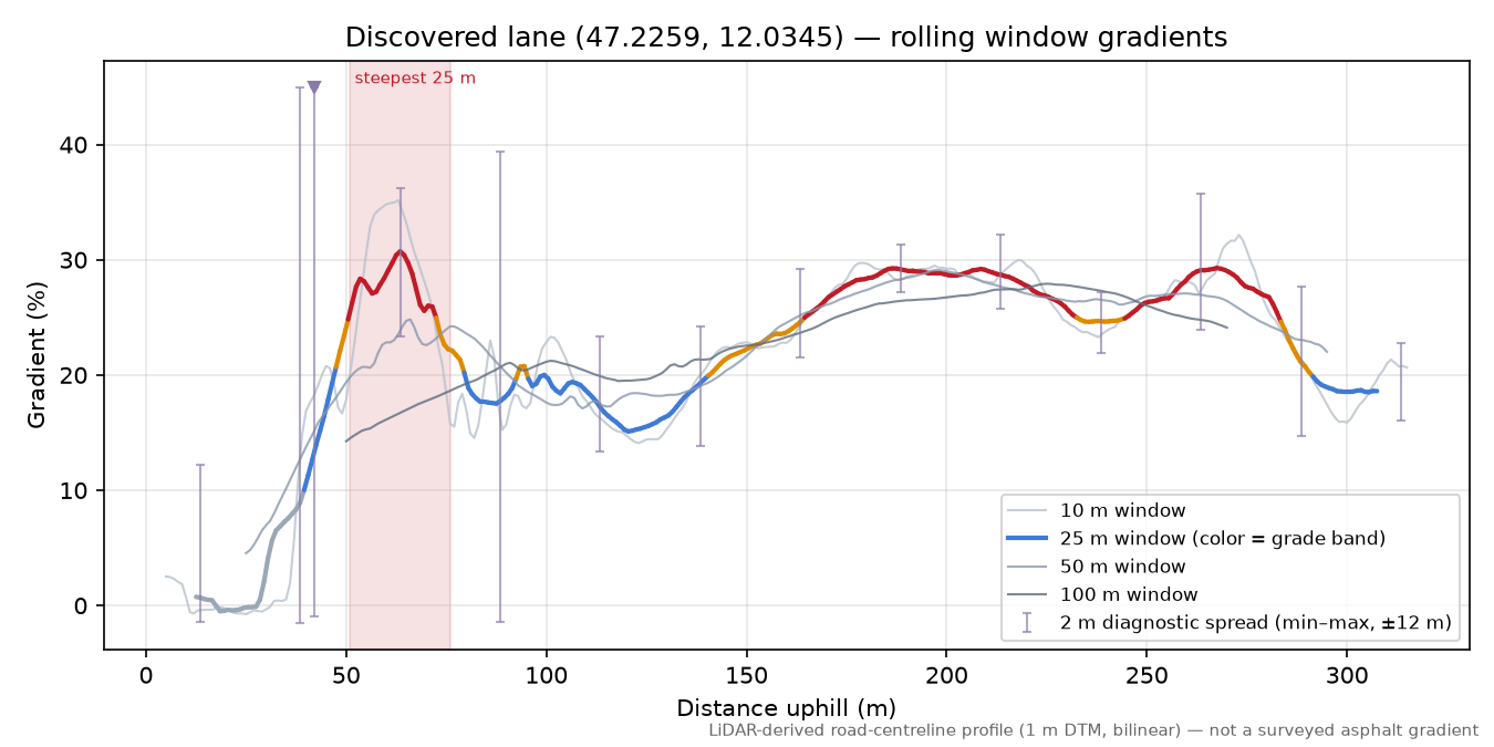 Discovered lane (47.2259, 12.0345) rolling gradient profile