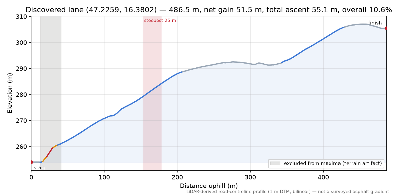 Discovered lane (47.2259, 16.3802) elevation profile