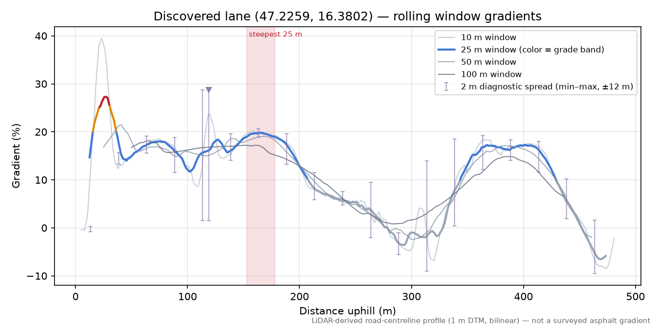 Discovered lane (47.2259, 16.3802) rolling gradient profile