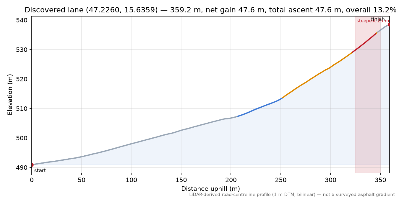 Discovered lane (47.2260, 15.6359) elevation profile