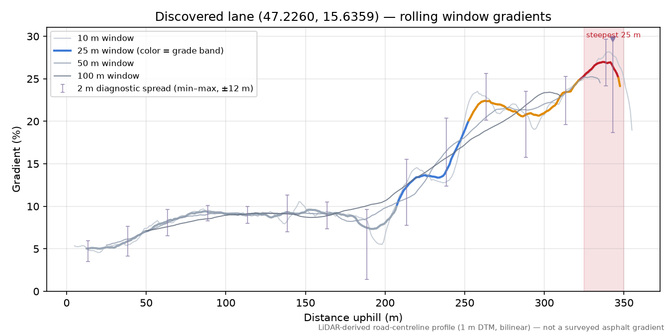 Discovered lane (47.2260, 15.6359) rolling gradient profile
