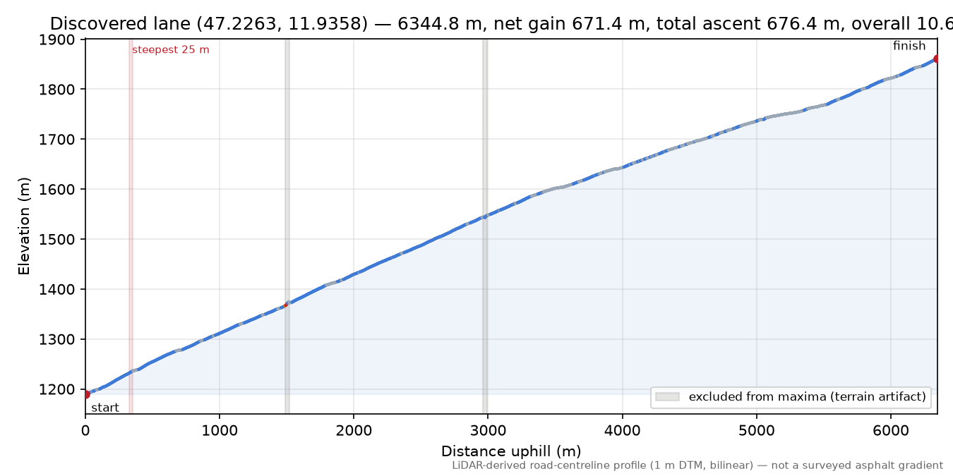 Discovered lane (47.2263, 11.9358) elevation profile