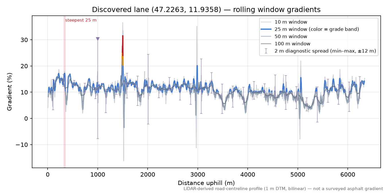 Discovered lane (47.2263, 11.9358) rolling gradient profile