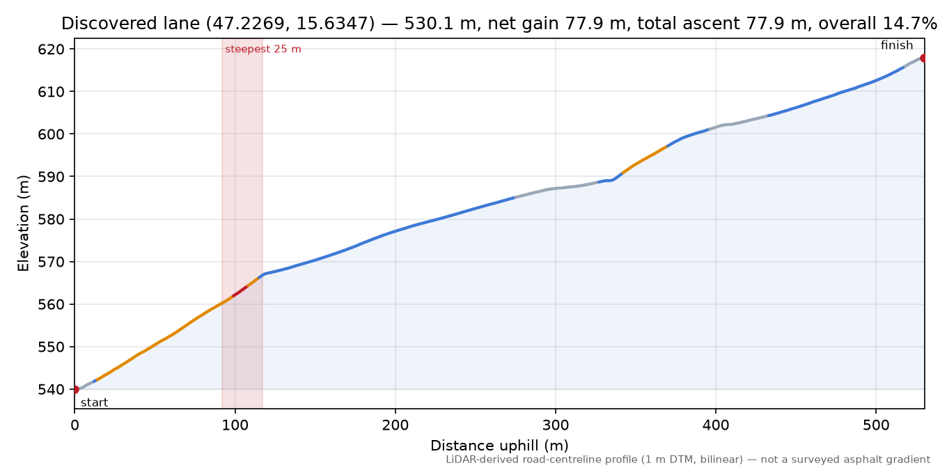 Discovered lane (47.2269, 15.6347) elevation profile