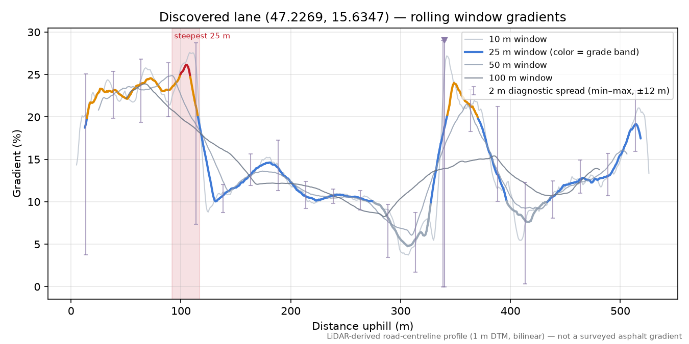 Discovered lane (47.2269, 15.6347) rolling gradient profile