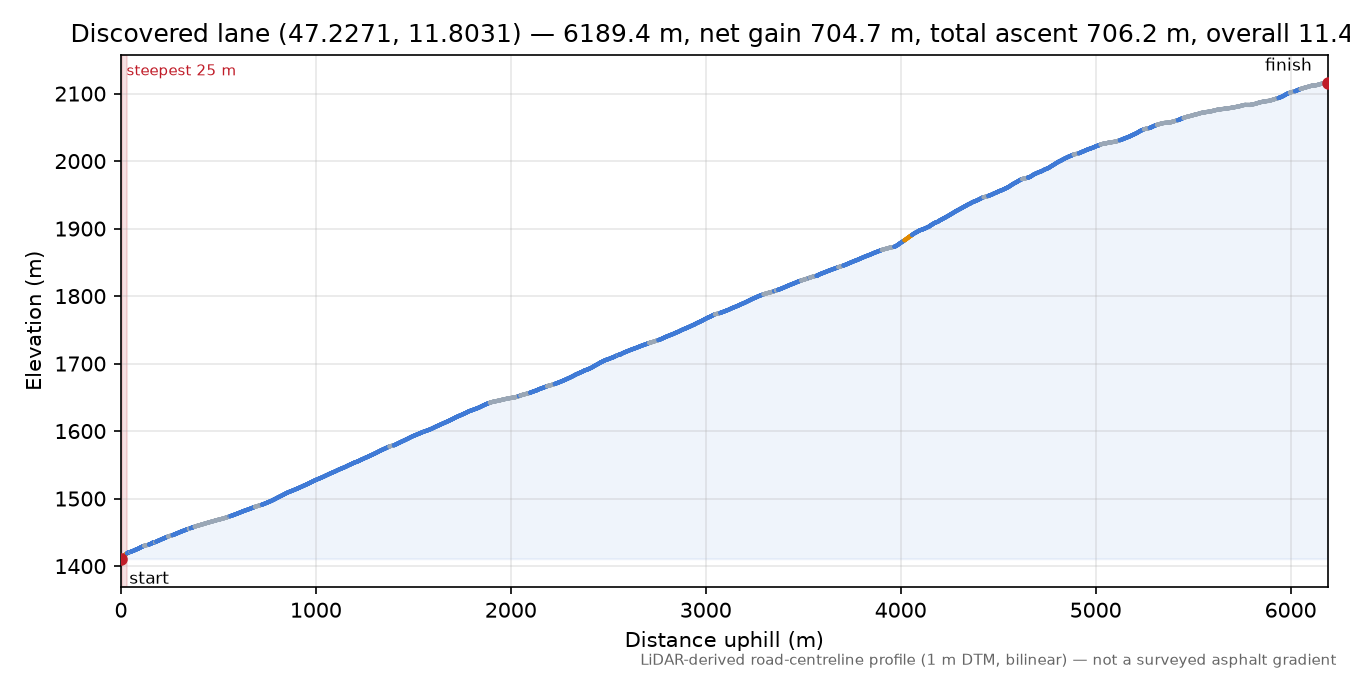 Discovered lane (47.2271, 11.8031) elevation profile