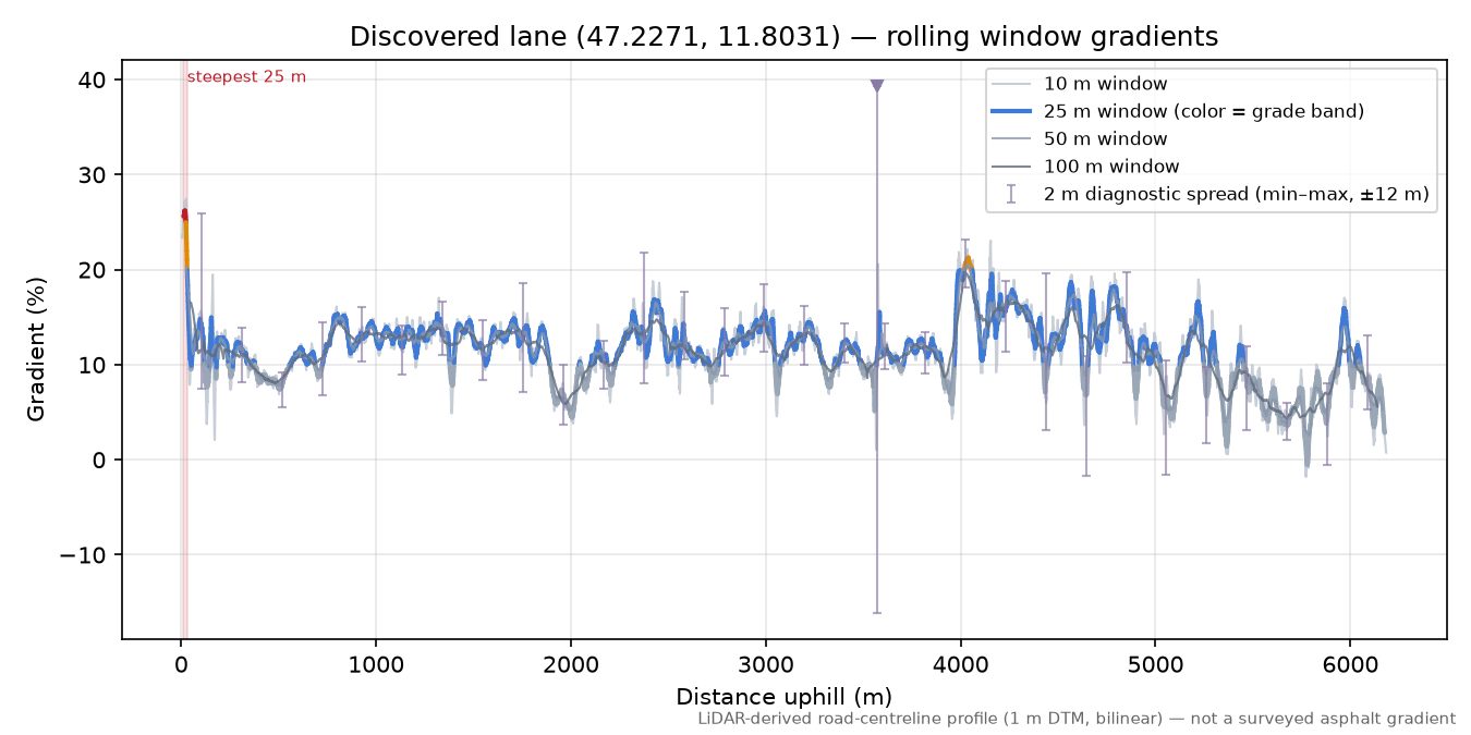 Discovered lane (47.2271, 11.8031) rolling gradient profile
