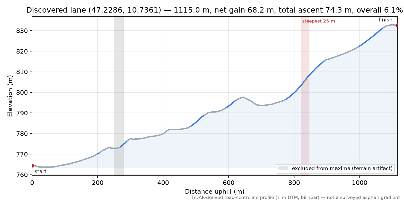 Discovered lane (47.2286, 10.7361) elevation profile