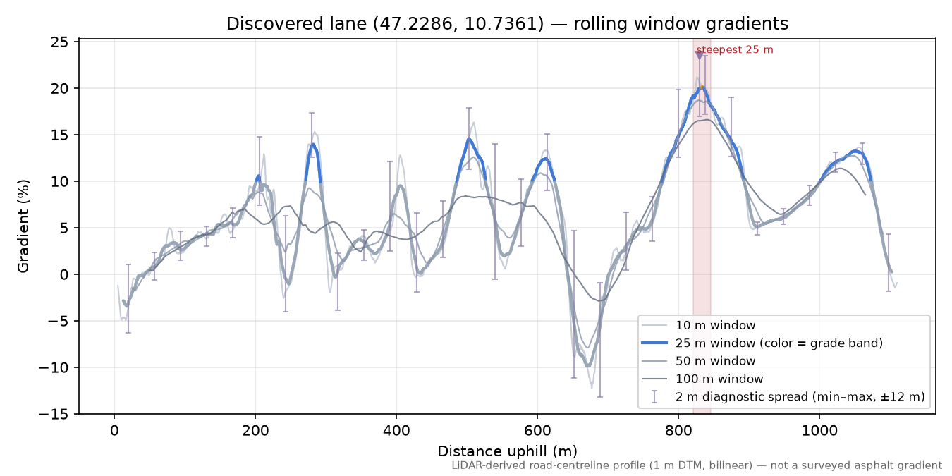 Discovered lane (47.2286, 10.7361) rolling gradient profile