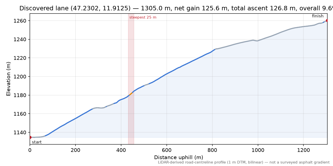Discovered lane (47.2302, 11.9125) elevation profile