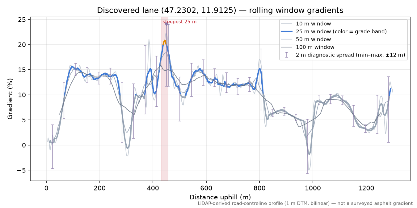 Discovered lane (47.2302, 11.9125) rolling gradient profile