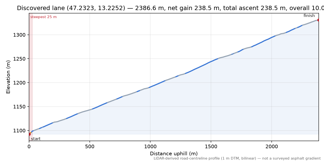 Discovered lane (47.2323, 13.2252) elevation profile