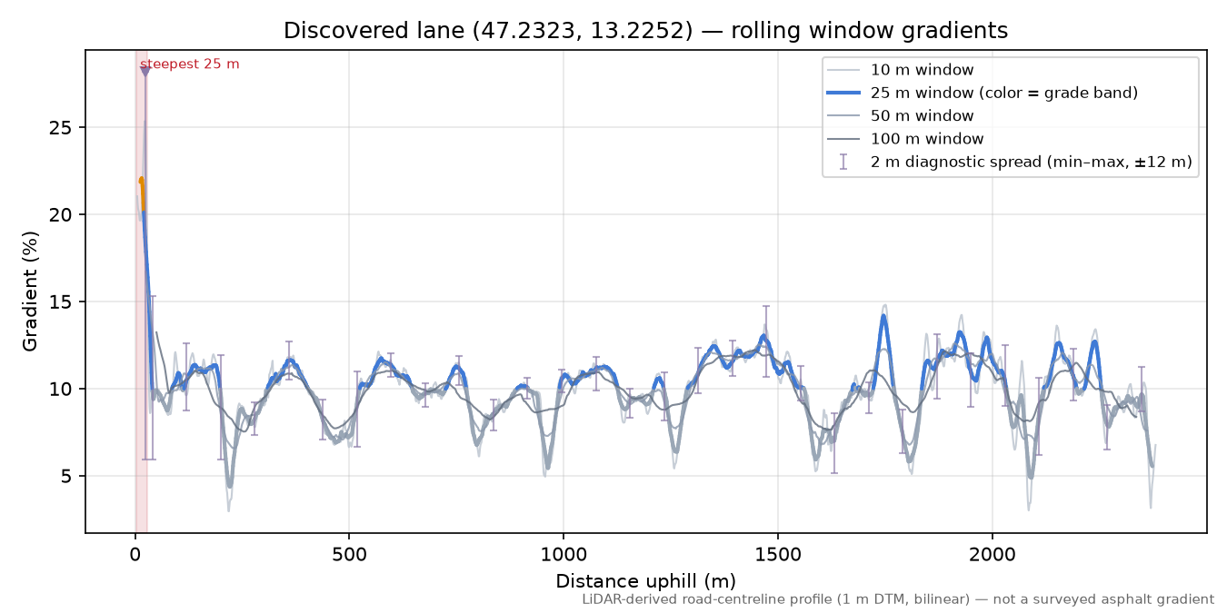 Discovered lane (47.2323, 13.2252) rolling gradient profile