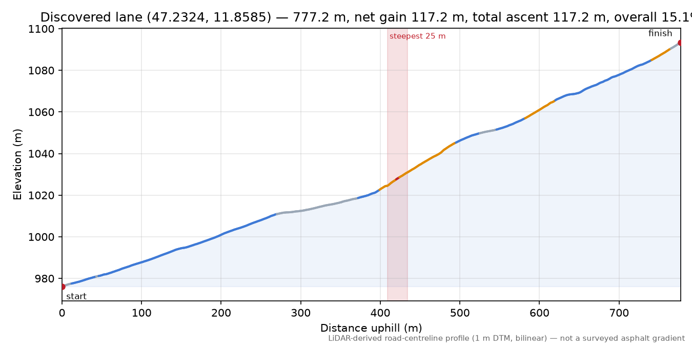 Discovered lane (47.2324, 11.8585) elevation profile