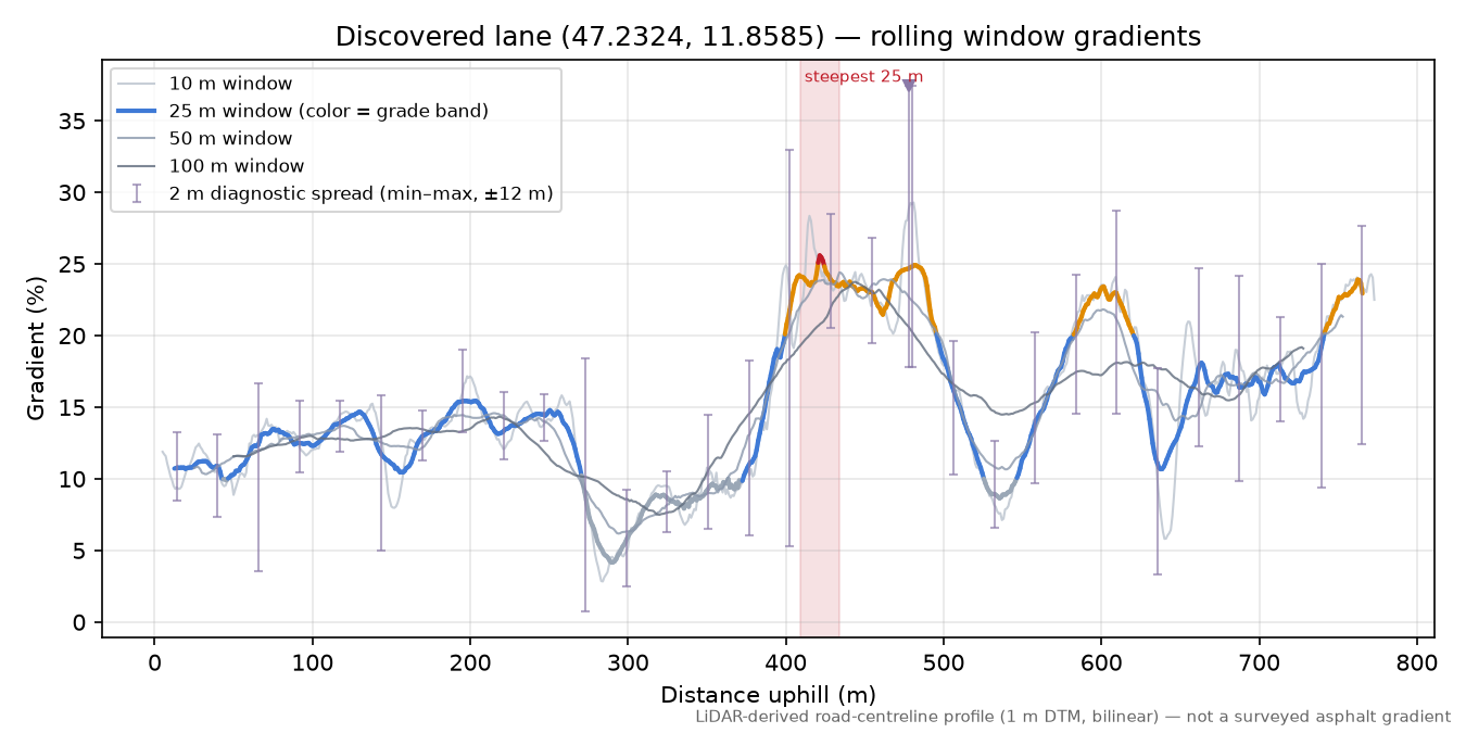 Discovered lane (47.2324, 11.8585) rolling gradient profile