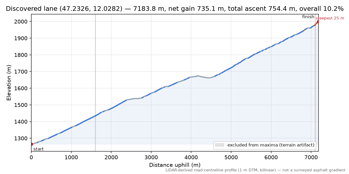 Discovered lane (47.2326, 12.0282) elevation profile