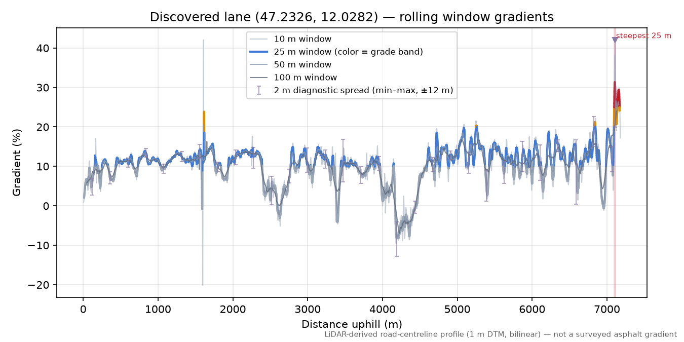Discovered lane (47.2326, 12.0282) rolling gradient profile