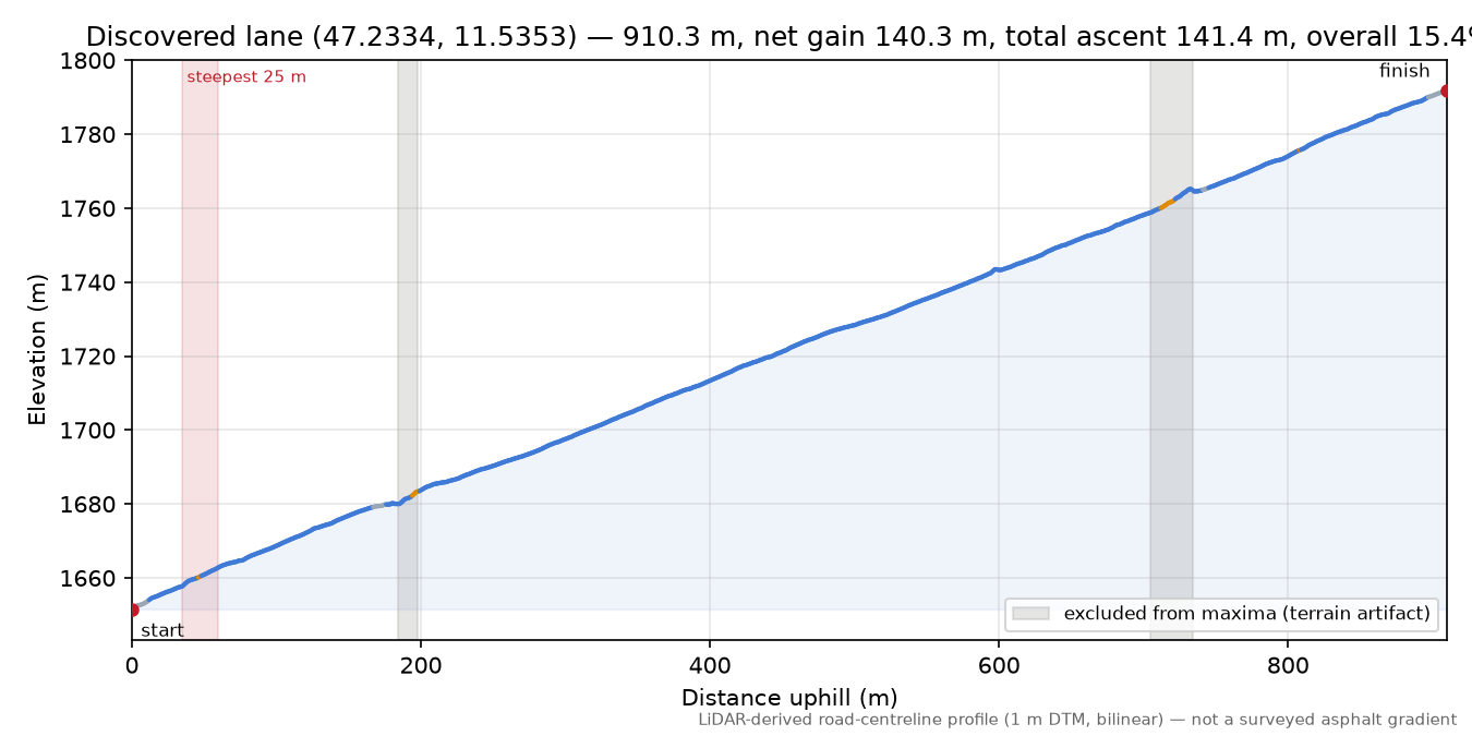 Discovered lane (47.2334, 11.5353) elevation profile