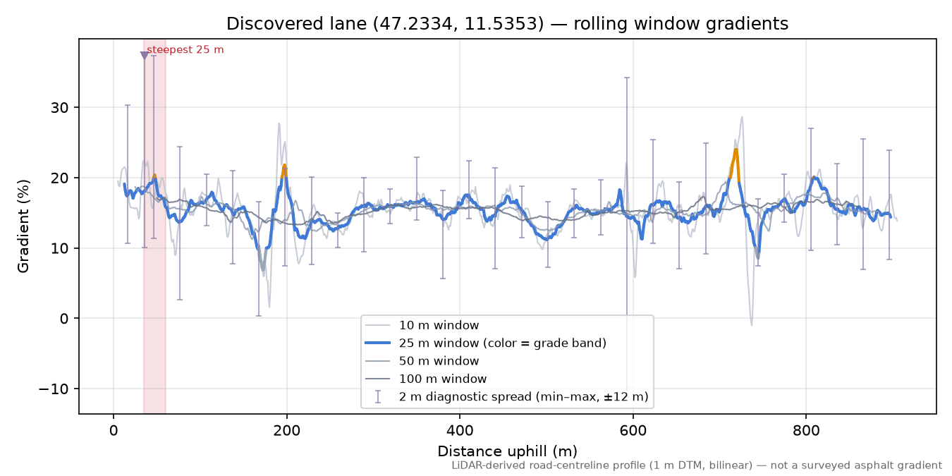 Discovered lane (47.2334, 11.5353) rolling gradient profile