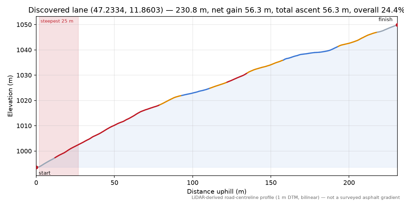Discovered lane (47.2334, 11.8603) elevation profile
